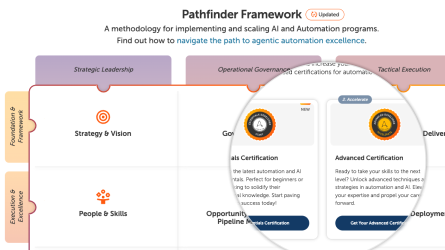 Pathfinder Framework showing methodology for implementing and scaling AI and automation programs