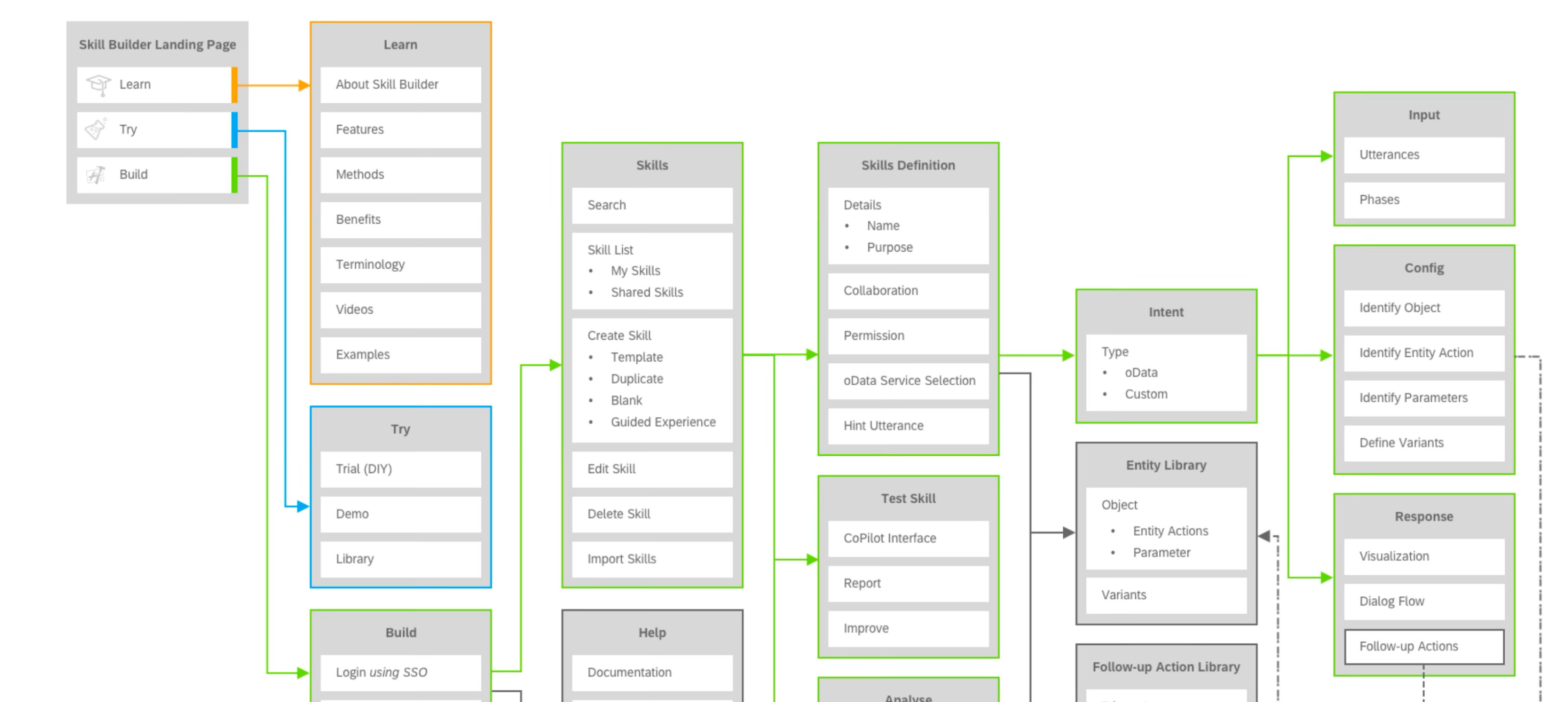 Information architecture diagram showing the structure of the Skill Builder platform with sections for Learn, Try, Build, Skills management, Skills Definition, Intent configuration, Entity Library, and Response handling
